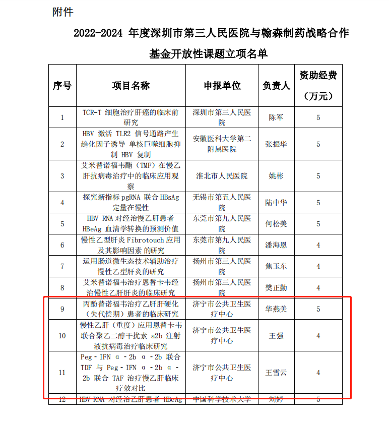 济宁市公共卫生医疗中心三项课题获2022-2024 年度深圳市第三人民医院与翰森制药战略合作基金开放性课题立项